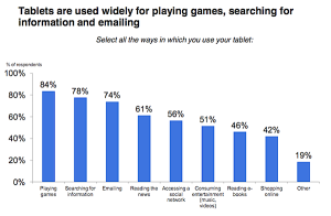 Tablets are used widely for playing games, searching for  information and emailing