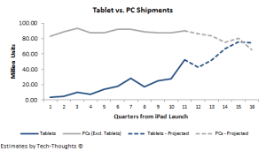 Tablet vs. PC Shipment Projection (Venture Beat)